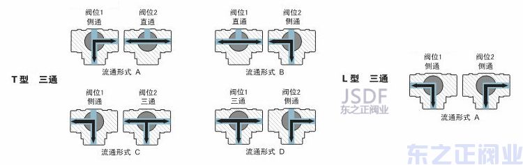 氣動(dòng)三通衛(wèi)生級(jí)球閥方向圖