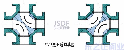 氣動(dòng)四通球閥方向圖